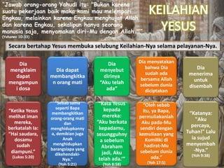 “Jawab orang-orang Yahudi itu: "Bukan karena
suatu pekerjaan baik maka kami mau melempari
Engkau, melainkan karena Engkau menghujat Allah
dan karena Engkau, sekalipun hanya seorang
manusia saja, menyamakan diri-Mu dengan Allah."’”
(Yohanes 10:33)
Secara bertahap Yesus membuka selubung Keilahian-Nya selama pelayanan-Nya.
Dia
mengklaim
dapat
mengampun
i dosa
“Ketika Yesus
melihat iman
mereka,
berkatalah Ia:
“Hai saudara,
dosamu
sudah
diampuni.”
(Lukas 5:20)
Dia dapat
membangkitka
n orang mati
“Sebab sama
seperti Bapa
membangkitkan
orang-orang mati
dan
menghidupkanny
a, demikian juga
Anak
menghidupkan
barangsiapa yang
dikehendaki-
Nya.”
(Yoh 5:21)
Dia
menyebut
dirinya
“Aku telah
ada”
“Kata Yesus
kepada
mereka:
“Aku berkata
kepadamu,
sesungguhny
a sebelum
Abraham
jadi, Aku
telah ada.’”
(Yoh 8:58)
Dia menyatakan
bahwa Dia
sudah ada
bersama Allah
sebelum dunia
diciptakan
“Oleh sebab
itu, ya Bapa,
permuliakanlah
Aku pada-Mu
sendiri dengan
kemuliaan yang
Kumiliki di
hadirat-Mu
sebelum dunia
ada.”
(Yoh 17:5)
Dia
menerima
untuk
disembah
“Katanya:
"Aku
percaya,
Tuhan!" Lalu
ia sujud
menyembah
-Nya.”
(Yoh 9:38)
 
