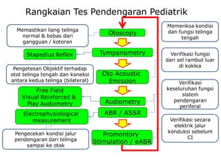 Rangkaian Tes Pendengaran Pediatrik
Tympanometry
Oto Acoustic
Emission
ABR / ASSR
Otoscopy
Audiometry
Memeriksa kondisi
dan fungsi telinga
tengah
Verifikasi fungsi
dari sel rambut luar
di koklea
Promontory
Stimulation / eABR
Verifikasi
keseluruhan fungsi
sistem
pendengaran
periferal
Memastikan liang telinga
normal & bebas dari
gangguan / kotoran
Free Field
Visual Reinforced &
Play Audiometry
Stapedius Reflex
Electrophysiological
measurement Verifikasi secara
elektrik jalur
konduksi sebelum
CI
Pengetesan Objektif terhadap
otot telinga tengah dan koneksi
antara kedua telinga (bilateral)
Pengecekan kondisi jalur
pendengaran dari telinga
sampai ke otak
 
