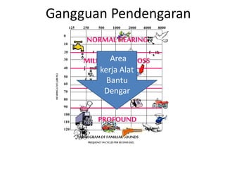 Area
kerja Alat
Bantu
Dengar
Gangguan Pendengaran
 
