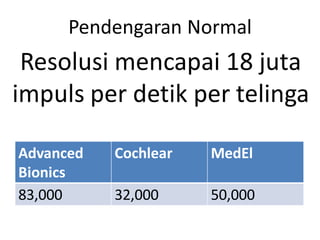Pendengaran Normal
Resolusi mencapai 18 juta
impuls per detik per telinga
Advanced
Bionics
Cochlear MedEl
83,000 32,000 50,000
 