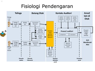 31
telinga
tengah
kiri
Telinga
tengah
kanan
Koklea
kiri
Koklea
Kanan
Pemrosesan
Monaural
kiri
Pemrosesan
Monaural
kanan
Evaluasi
perbedaan
waktu tiba
binaural
activity
imaging
Memori
gambar
aktivitas
aural
Proses2 auditori
comparison evaluation
Memori
peristiwa
aural
Gambar
aktivitas
pencium
an
Gambar
aktivitas
indera
lainnya
Gambar
aktivitas
penglihat
an
Proses2
Tingkat
tinggi
lainnya
Telinga Batang Otak Korteks Auditori Area2
lain di
Otak
Telinga
Luar
kiri
Telinga
Luar
Kanan
Domain
waktu
Domain
frekuensi
Gambar
aktivitas
aural
Peristiwa
aural
Arti
Menikmati
Aksi
Evaluasi
perbedaan
tingkat
Fisiologi Pendengaran
Pemben-
tukan
gambar
Aktivitas
Binaural
 