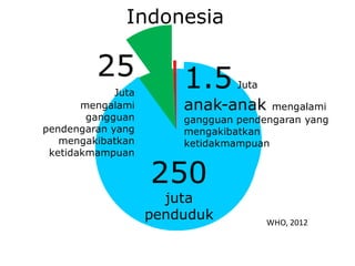 Indonesia
250
juta
penduduk
25
Juta
mengalami
gangguan
pendengaran yang
mengakibatkan
ketidakmampuan
1.5 Juta
anak-anak mengalami
gangguan pendengaran yang
mengakibatkan
ketidakmampuan
WHO, 2012
 