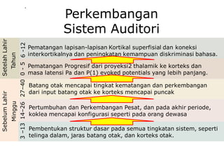 Perkembangan
Sistem Auditori
.
Pematangan Progresif dari proyeksi2 thalamik ke korteks dan
masa latensi Pa dan P(1) evoked potentials yang lebih panjang.
SebelumLahirSetelahLahir
3–1314–2627–40
MingguTahun
0-56-12
Pembentukan struktur dasar pada semua tingkatan sistem, seperti
telinga dalam, jaras batang otak, dan korteks otak.
Pertumbuhan dan Perkembangan Pesat, dan pada akhir periode,
koklea mencapai konfigurasi seperti pada orang dewasa
Batang otak mencapai tingkat kematangan dan perkembangan
dari input batang otak ke korteks mencapai puncak
Pematangan lapisan-lapisan Kortikal superfisial dan koneksi
interkortikalnya dan peningkatan kemampuan diskriminasi bahasa.
 