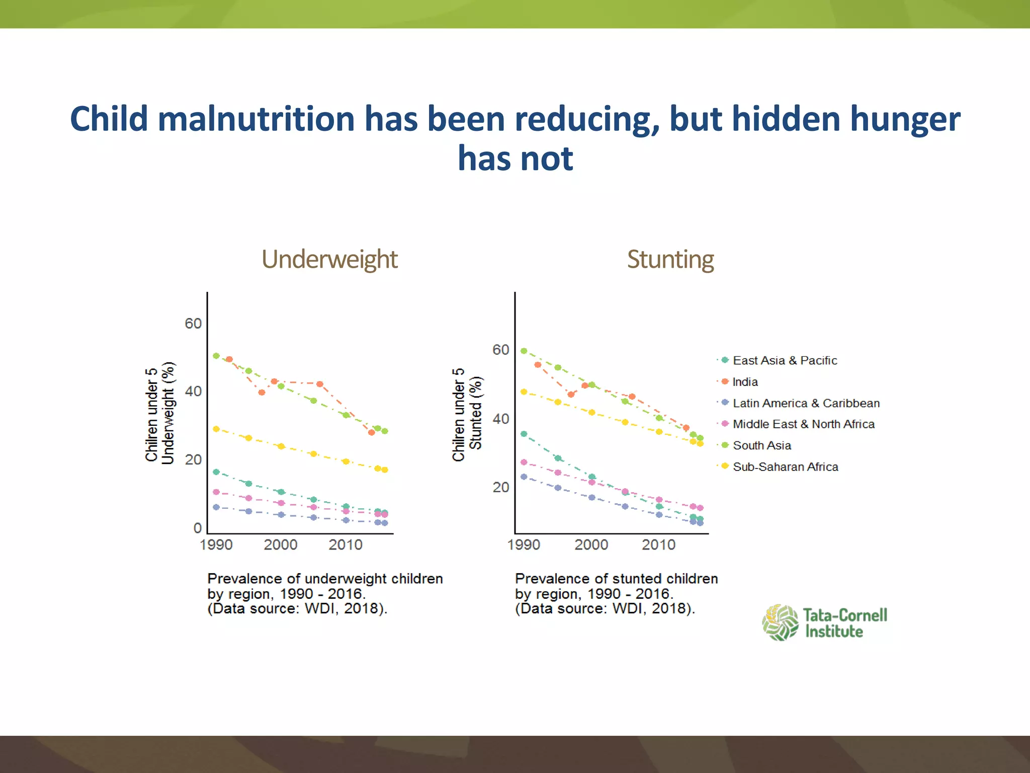 Child malnutrition has been reducing, but hidden hunger
has not
Underweight Stunting
 