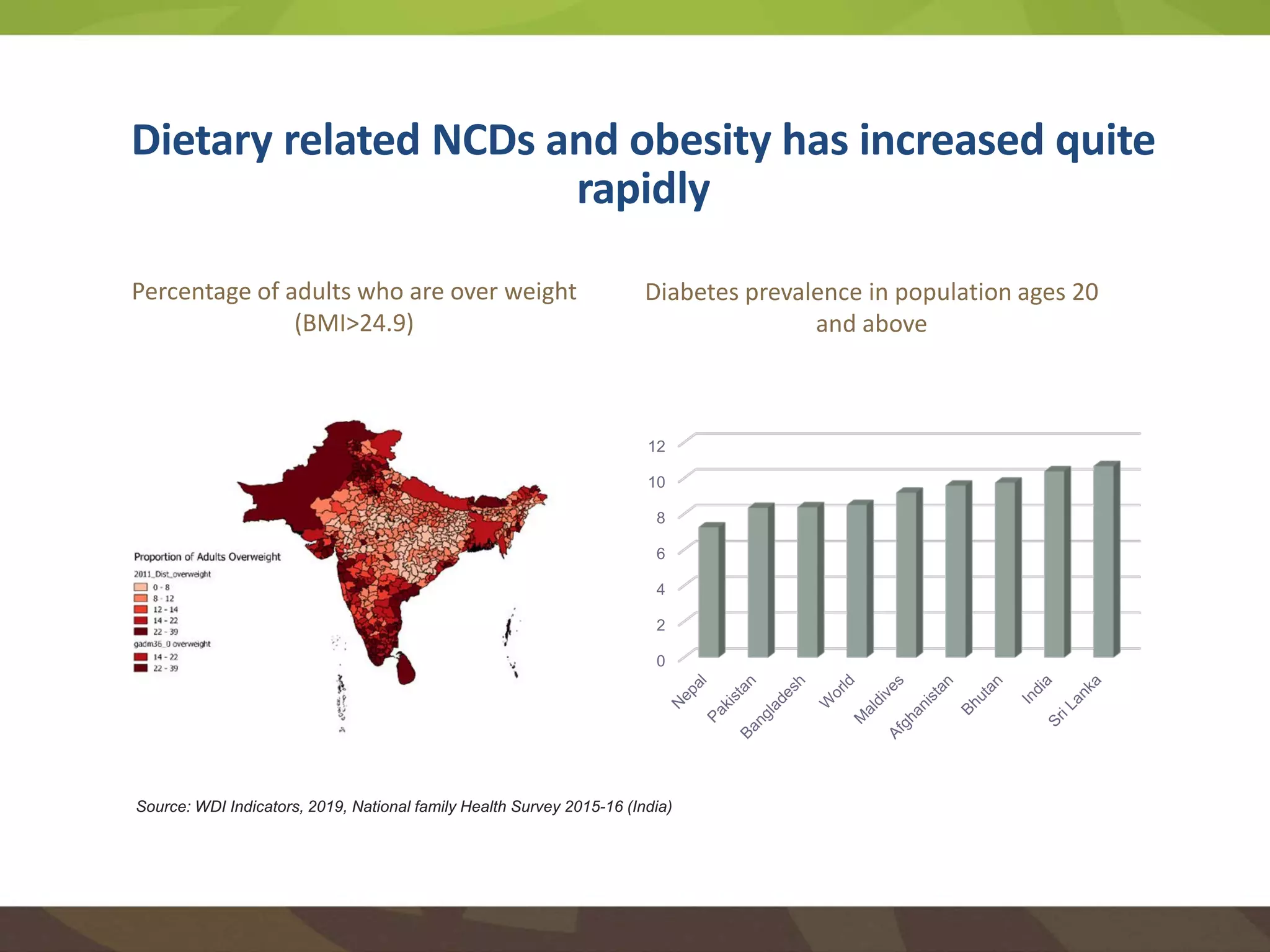 Dietary related NCDs and obesity has increased quite
rapidly
Percentage of adults who are over weight
(BMI>24.9)
Diabetes prevalence in population ages 20
and above
0
2
4
6
8
10
12
Source: WDI Indicators, 2019, National family Health Survey 2015-16 (India)
 