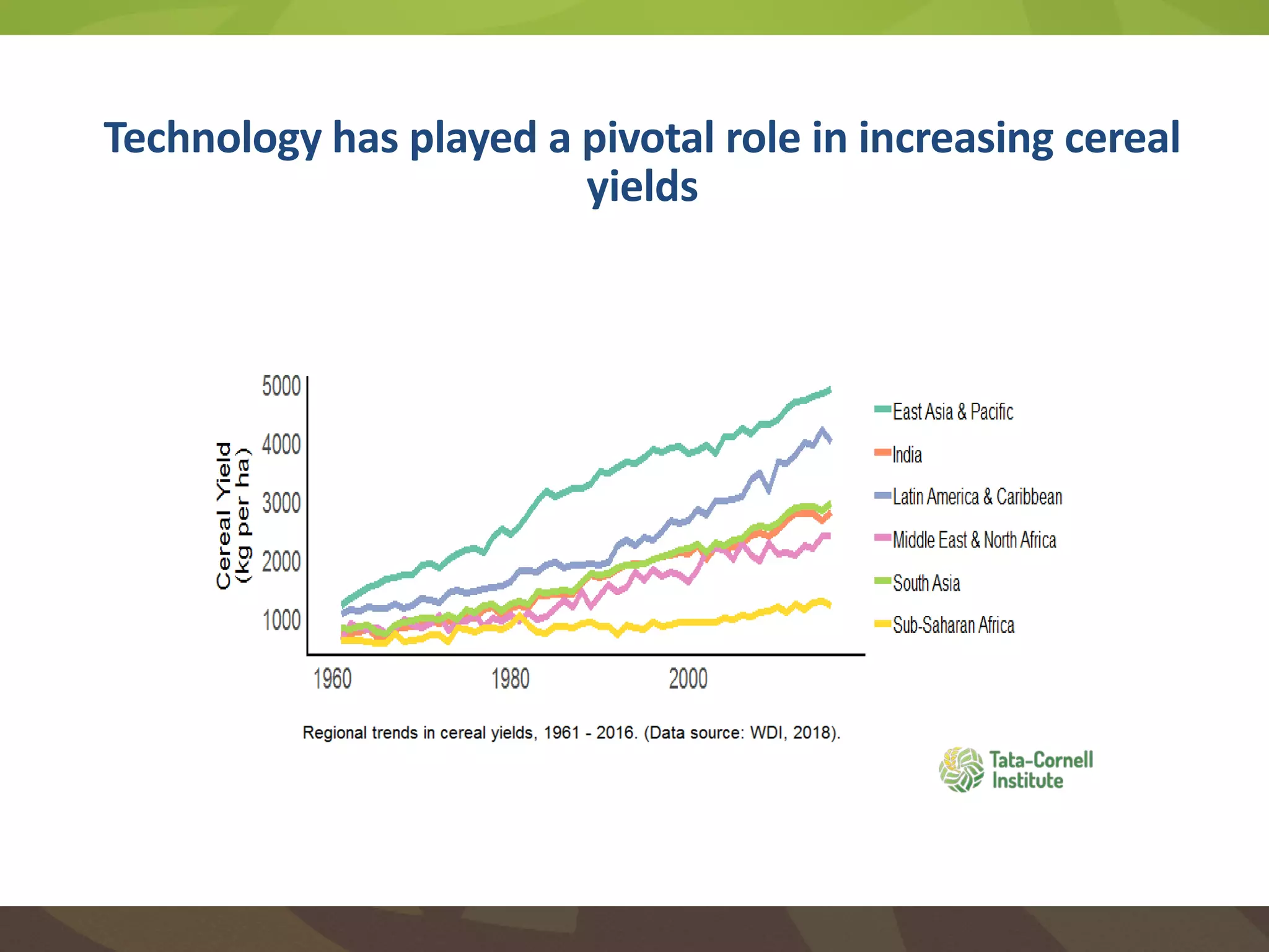 Technology has played a pivotal role in increasing cereal
yields
 