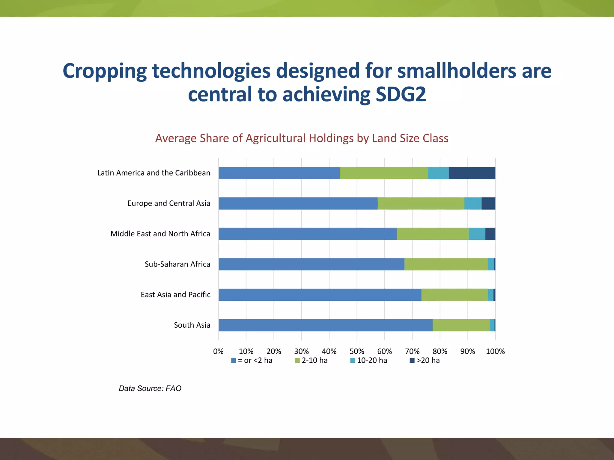 Cropping technologies designed for smallholders are
central to achieving SDG2
0% 10% 20% 30% 40% 50% 60% 70% 80% 90% 100%
South Asia
East Asia and Pacific
Sub-Saharan Africa
Middle East and North Africa
Europe and Central Asia
Latin America and the Caribbean
Average Share of Agricultural Holdings by Land Size Class
= or <2 ha 2-10 ha 10-20 ha >20 ha
Data Source: FAO
 