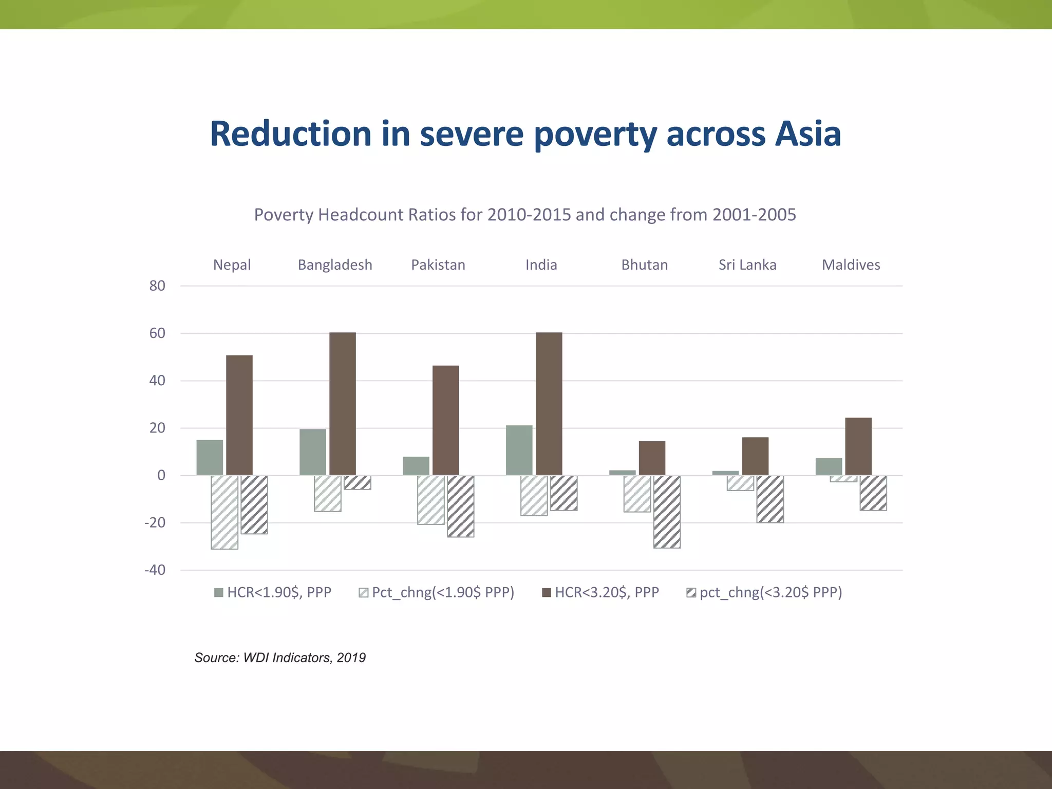Reduction in severe poverty across Asia
-40
-20
0
20
40
60
80
Nepal Bangladesh Pakistan India Bhutan Sri Lanka Maldives
Poverty Headcount Ratios for 2010-2015 and change from 2001-2005
HCR<1.90$, PPP Pct_chng(<1.90$ PPP) HCR<3.20$, PPP pct_chng(<3.20$ PPP)
Source: WDI Indicators, 2019
 