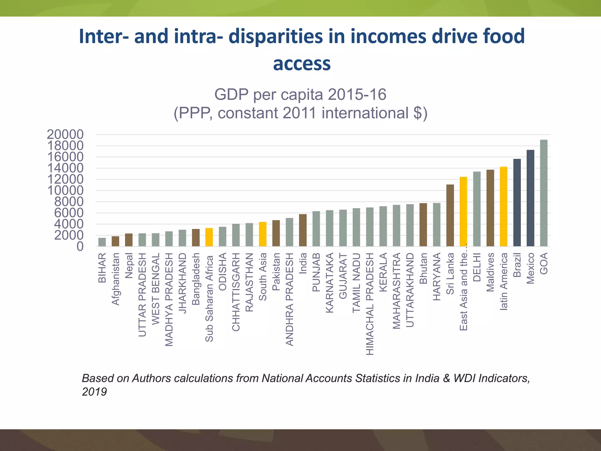Inter- and intra- disparities in incomes drive food
access
0
2000
4000
6000
8000
10000
12000
14000
16000
18000
20000
BIHAR
Afghanistan
Nepal
UTTARPRADESH
WESTBENGAL
MADHYAPRADESH
JHARKHAND
Bangladesh
SubSaharanAfrica
ODISHA
CHHATTISGARH
RAJASTHAN
SouthAsia
Pakistan
ANDHRAPRADESH
India
PUNJAB
KARNATAKA
GUJARAT
TAMILNADU
HIMACHALPRADESH
KERALA
MAHARASHTRA
UTTARAKHAND
Bhutan
HARYANA
SriLanka
EastAsiaandthe…
DELHI
Maldives
latinAmerica
Brazil
Mexico
GOA
GDP per capita 2015-16
(PPP, constant 2011 international $)
Based on Authors calculations from National Accounts Statistics in India & WDI Indicators,
2019
 