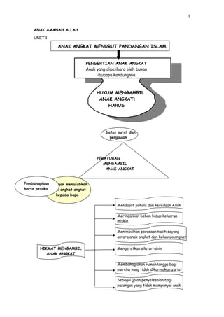 ANAK AMANAH ALLAH
UNIT 1
ANAK ANGKAT MENURUT PANDANGAN ISLAM
PENGERTIAN ANAK ANGKAT
Anak yang dipelihara oleh bukan
ibubapa kandungnya
HUKUM MENGAMBIL
ANAK ANGKAT:
HARUS
batas aurat dan
pergaulan
PERATURAN
MENGAMBIL
ANAK ANGKAT
larangan menasabkan
anak angkat angkat
kepada bapa
Mendapat pahala dan keredaan Allah
Meringankan beban hidup keluarga
miskin
Menimbulkan perasaan kasih sayang
antara anak angkat dan keluarga angkat
HIKMAT MENGAMBIL
ANAK ANGKAT
Mengeratkan silaturrahim
Membahagiakan rumahtangga bagi
mereka yang tidak dikurniakan zuriat
Sebagai jalan penyelesaian bagi
pasangan yang tidak mempunyai anak
1
Pembahagiaan
harta pesaka
 