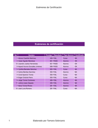 Exámenes de Certificación
No Nombre Puntaje Resultado Tipo Alumno Certificado
1 Alonso Castrillo Martínez 438 FAIL Curso NA
3 Cesar Aguilar Mendoza 941 PASS Alumno OK
12 Lisandro Juárez Hernández 821 PASS Alumno OK
8 Itayecil Aurora González Jiménez 688 PASS Alumno OK
5 Cynthia Barrales Sánchez 625 FAIL Curso NA
2 Carlos Benitez Sanchez 500 FAIL Alumno NA
4 Coral Aparicio Torres 500 FAIL Curso NA
6 Edgar Orduña Parra 500 FAIL Curso NA
9 Jorge Torres Contreras 469 FAIL Alumno NA
11 Leticia López Zepeda 406 FAIL Alumno NA
7 Iliana Torres Rivera 281 FAIL Alumno NA
10 José Luna Romero 281 FAIL Curso NA
Exámenes de certificación
1 Elaborado por Tamara Solorzano
 