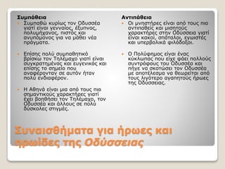 Συναισθήματα για ήρωες και
ηρωίδες της Oδύσσειας
Συμπάθεια
 Συμπαθώ κυρίως τον Οδυσσέα
γιατί είναι γενναίος, έξυπνος,
πολυμήχανος, πιστός και
ανυπόμονος για να μάθει νέα
πράγματα.
 Επίσης πολύ συμπαθητικό
βρίσκω τον Τηλέμαχο γιατί είναι
συγκρατημένος και ευγενικός και
επίσης το σημείο που
αναφέρονταν σε αυτόν ήταν
πολύ ενδιαφέρον.
 Η Αθηνά είναι μια από τους πιο
σημαντικούς χαρακτήρες γιατί
έχει βοηθήσει τον Τηλέμαχο, τον
Οδυσσέα και άλλους σε πολύ
δύσκολες στιγμές.
Αντιπάθεια
 Οι μνηστήρες είναι από τους πιο
αντιπαθείς και μισητούς
χαρακτήρες στην Οδύσσεια γιατί
είναι κακοί, σπάταλοι, εγωιστές
και υπερβολικά φιλόδοξοι.
 Ο Πολύφημος είναι ένας
κύκλωπας που είχε φάει πολλούς
συντρόφους του Οδυσσέα και
πήγε να σκοτώσει τον Οδυσσέα
με αποτέλεσμα να θεωρείται από
τους λιγότερο αγαπητούς ήρωες
της Οδύσσειας.
 