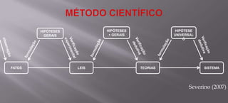 MOMENTO EXPERIMENTAL INDUÇÃOFase em que se induz um resultado, ou seja, o cientista generaliza o fato observado, de acordo com o número de fatos semelhantes, estabelecidos por leis gerais.