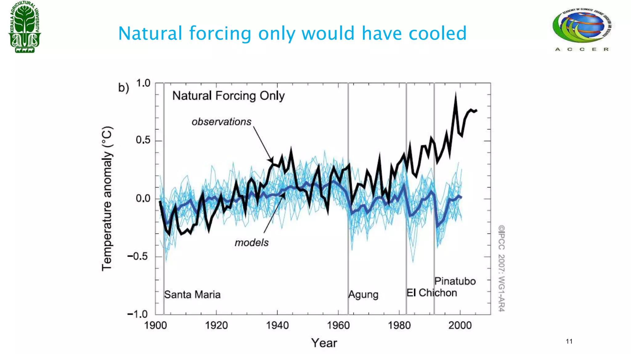 Natural forcing only would have cooled
11
 