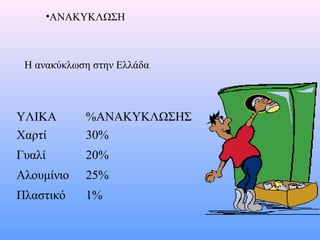 ΥΛΙΚΑ %ΑΝΑΚΥΚΛΩΣΗΣ
Χαρτί 30%
Γυαλί 20%
Αλουμίνιο 25%
Πλαστικό 1%
•ΑΝΑΚΥΚΛΩΣΗ
Η ανακύκλωση στην Ελλάδα
 