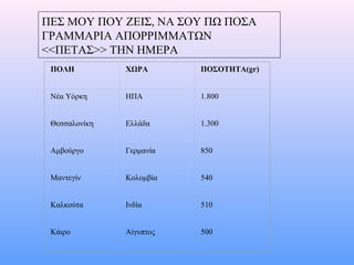 ΠΕΣ ΜΟΥ ΠΟΥ ΖΕΙΣ, ΝΑ ΣΟΥ ΠΩ ΠΟΣΑ
ΓΡΑΜΜΑΡΙΑ ΑΠΟΡΡΙΜΜΑΤΩΝ
<<ΠΕΤΑΣ>> ΤΗΝ ΗΜΕΡΑ
ΠΟΛΗ ΧΩΡΑ ΠΟΣΟΤΗΤΑ(gr)
Νέα Υόρκη ΗΠΑ 1.800
Θεσσαλονίκη Ελλάδα 1.300
Αμβούργο Γερμανία 850
Μαντεγίν Κολομβία 540
Καλκούτα Ινδία 510
Κάιρο Αίγυπτος 500
 