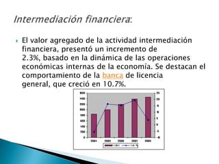    El valor agregado de la actividad intermediación
    financiera, presentó un incremento de
    2.3%, basado en la dinámica de las operaciones
    económicas internas de la economía. Se destacan el
    comportamiento de la banca de licencia
    general, que creció en 10.7%.
 