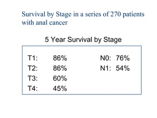 Survival by Stage in a series of 270 patients
with anal cancer

        5 Year Survival by Stage

  T1:      86%              N0: 76%
  T2:      86%              N1: 54%
  T3:      60%
  T4:      45%
 