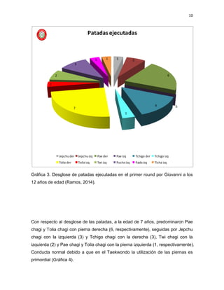 10
Gráfica 3. Desglose de patadas ejecutadas en el primer round por Giovanni a los
12 años de edad (Ramos, 2014).
Con respecto al desglose de las patadas, a la edad de 7 años, predominaron Pae
chagi y Tolia chagi con pierna derecha (6, respectivamente), seguidas por Jepchu
chagi con la izquierda (3) y Tchigo chagi con la derecha (3), Twi chagi con la
izquierda (2) y Pae chagi y Tolia chagi con la pierna izquierda (1, respectivamente).
Conducta normal debido a que en el Taekwondo la utilización de las piernas es
primordial (Gráfica 4).
1 2
6
04
1
7
1
2
3
1 1
Patadasejecutadas
Jepchu der Jepchu izq Pae der Pae izq Tchigo der Tchigo izq
Tolia der Tolia izq Twi izq Pucho izq Pado izq Ticha izq
 