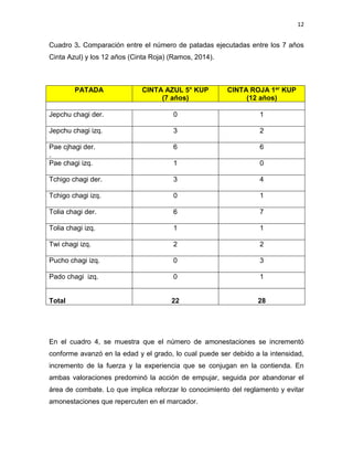 12
Cuadro 3. Comparación entre el número de patadas ejecutadas entre los 7 años
Cinta Azul) y los 12 años (Cinta Roja) (Ramos, 2014).
PATADA CINTA AZUL 5° KUP
(7 años)
CINTA ROJA 1er KUP
(12 años)
Jepchu chagi der. 0 1
Jepchu chagi izq. 3 2
Pae cjhagi der.
.
6 6
Pae chagi izq. 1 0
Tchigo chagi der. 3 4
Tchigo chagi izq. 0 1
Tolia chagi der. 6 7
Tolia chagi izq. 1 1
Twi chagi izq. 2 2
Pucho chagi izq. 0 3
Pado chagi izq. 0 1
Total 22 28
En el cuadro 4, se muestra que el número de amonestaciones se incrementó
conforme avanzó en la edad y el grado, lo cual puede ser debido a la intensidad,
incremento de la fuerza y la experiencia que se conjugan en la contienda. En
ambas valoraciones predominó la acción de empujar, seguida por abandonar el
área de combate. Lo que implica reforzar lo conocimiento del reglamento y evitar
amonestaciones que repercuten en el marcador.
 