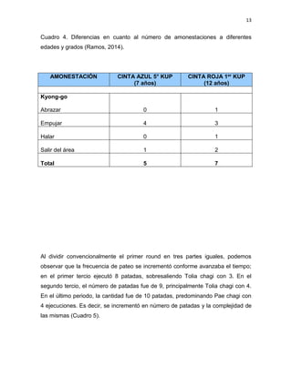 13
Cuadro 4. Diferencias en cuanto al número de amonestaciones a diferentes
edades y grados (Ramos, 2014).
AMONESTACIÓN CINTA AZUL 5° KUP
(7 años)
CINTA ROJA 1er KUP
(12 años)
Kyong-go
Abrazar 0 1
Empujar 4 3
Halar 0 1
Salir del área 1 2
Total 5 7
Al dividir convencionalmente el primer round en tres partes iguales, podemos
observar que la frecuencia de pateo se incrementó conforme avanzaba el tiempo;
en el primer tercio ejecutó 8 patadas, sobresaliendo Tolia chagi con 3. En el
segundo tercio, el número de patadas fue de 9, principalmente Tolia chagi con 4.
En el último periodo, la cantidad fue de 10 patadas, predominando Pae chagi con
4 ejecuciones. Es decir, se incrementó en número de patadas y la complejidad de
las mismas (Cuadro 5).
 