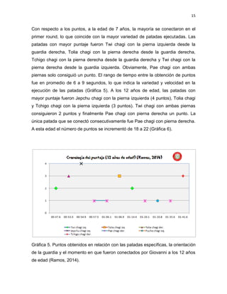 15
Con respecto a los puntos, a la edad de 7 años, la mayoría se conectaron en el
primer round, lo que coincide con la mayor variedad de patadas ejecutadas. Las
patadas con mayor puntaje fueron Twi chagi con la pierna izquierda desde la
guardia derecha, Tolia chagi con la pierna derecha desde la guardia derecha,
Tchigo chagi con la pierna derecha desde la guardia derecha y Twi chagi con la
pierna derecha desde la guardia izquierda. Obviamente, Pae chagi con ambas
piernas solo consiguió un punto. El rango de tiempo entre la obtención de puntos
fue en promedio de 6 a 9 segundos, lo que indica la variedad y velocidad en la
ejecución de las patadas (Gráfica 5). A los 12 años de edad, las patadas con
mayor puntaje fueron Jepchu chagi con la pierna izquierda (4 puntos), Tolia chagi
y Tchigo chagi con la pierna izquierda (3 puntos). Twi chagi con ambas piernas
consiguieron 2 puntos y finalmente Pae chagi con pierna derecha un punto. La
única patada que se conectó consecutivamente fue Pae chagi con pierna derecha.
A esta edad el número de puntos se incrementó de 18 a 22 (Gráfica 6).
Gráfica 5. Puntos obtenidos en relación con las patadas específicas, la orientación
de la guardia y el momento en que fueron conectados por Giovanni a los 12 años
de edad (Ramos, 2014).
 