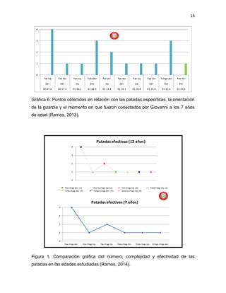 16
Gráfica 6. Puntos obtenidos en relación con las patadas específicas, la orientación
de la guardia y el momento en que fueron conectados por Giovanni a los 7 años
de edad (Ramos, 2013).
Figura 1. Comparación gráfica del número, complejidad y efectividad de las
patadas en las edades estudiadas (Ramos, 2014).
0
1
2
3
4
Twi izq Pae der Pae izq Tolia der Twi der Pae der Pae izq Pae der Tchigo der Pae der
Der Der Izq Der Izq Der Izq Der Der Der
00:47.6 00:57.5 01:06.1 01:06.9 01:14.4 01:20.1 01:20.8 01:35.6 01:41.6 01:50.1
0
1
2
3
4
Patadas efectivas (12 años)
Pae chagi der. (1) Pucho chagi izq. (1) Twi chagi izq. (2) Tolia chagi izq. (3)
Tolia chagi der. (3) Tchigo chagi der. (3) Jepchu chagi izq. (4)
0
1
2
3
4
Pae chagi der. Pae chagi izq. Twi chagi izq. Tolia chagi der. Tolia chagi izq. Tchigo chagi der.
Patadas efectivas (7 años)
 