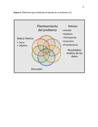 21
Anexo 2. Elementos que constituyen el estudio de un fenómeno (2).
Marco Teórico
• Tema
• Objetivo
Método
+Variable
+Hipótesis
+ Participantes
+Escenrario
+Procedimiento
Resultados/
Análisis de los
datos
Discusión
Planteamiento
del problema
 