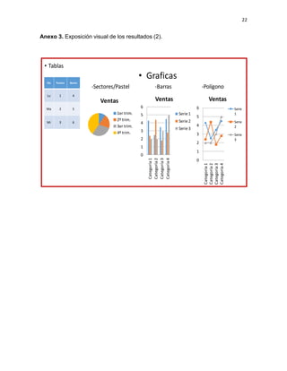 22
Anexo 3. Exposición visual de los resultados (2).
• Graficas
-Sectores/Pastel -Barras -Polígono
Exposición visual de los resultados
• Tablas
Día Puntos Bonos
Lu 1 4
Ma 2 5
Mi 3 6
Ventas
1er trim.
2º trim.
3er trim.
4º trim.
0
1
2
3
4
5
6
Categoría1
Categoría2
Categoría3
Categoría4
Ventas
Serie1
Serie2
Serie3
0
1
2
3
4
5
6
Categoría1
Categoría2
Categoría3
Categoría4
Ventas
Serie
1
Serie
2
Serie
3
 
