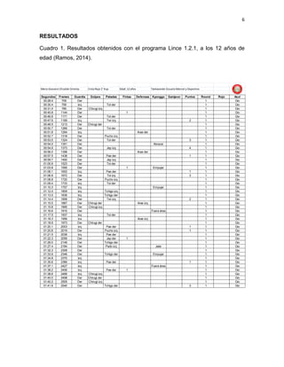 6
RESULTADOS
Cuadro 1. Resultados obtenidos con el programa Lince 1.2.1, a los 12 años de
edad (Ramos, 2014).
Mario Giovanni Elizalde Ornelas Cinta Roja 1° Kup Edad: 12 años Taekwondo-Escuela Marcial y Deportiva
Segundos Frames Guardia Golpes Patadas Fintas Defensas Kyonggo Gamjeon Puntos Round Rojo Azul
00:28.4 709 Der 1 Gio
00:30.4 759 Izq Tol der 1 Gio
00:31.4 785 Der Chirugi izq 1 Gio
00:45.8 1144 Der 1 1 Gio
00:46.8 1171 Der Tol der 1 Gio
00:47.6 1189 Izq Twi izq 2 1 Gio
00:48.5 1213 Der Chirugi der 1 Gio
00:50.7 1266 Der Tol der 1 Gio
00:51.8 1294 Izq Arae der 1 Gio
00:52.7 1318 Der Pucho izq 1 Gio
00:53.0 1324 Der Tol der 3 1 Gio
00:54.0 1351 Der Abrazar 1 Gio
00:54.9 1373 Der Jep izq 4 1 Gio
00:56.0 1398 Der Arae der 1 Gio
00:57.5 1438 Der Pae der 1 1 Gio
00:59.7 1492 Der Jep izq 1 Gio
01:00.9 1523 Der Tol der 1 Gio
01:03.8 1595 Der 1 Empujar 1 Gio
01:06.1 1652 Izq Pae der 1 1 Gio
01:06.9 1672 Der Tol izq 3 1 Gio
01:08.8 1720 Der Pucho izq 1 Gio
01:09.4 1733 Izq Tol der 1 Gio
01:10.3 1757 Izq Empujar 1 Gio
01:12.4 1809 Izq Tchigo izq 1 Gio
01:13.5 1836 Izq Tchigo der 1 Gio
01:14.4 1858 Der Twi izq 2 1 Gio
01:15.5 1887 Der Chirugi der Arae izq 1 Gio
01:15.8 1895 Der Chirugi izq 1 Gio
01:16.6 1915 Der Fuera área 1 Gio
01:17.5 1937 Izq Tol der 1 Gio
01:18.3 1956 Iza Arae izq 1 Gio
01:18.9 1973 Der Chirugi der 1 Gio
01:20.1 2003 Izq Pae der 1 1 Gio
01:20.8 2019 Der Pucho izq 1 1 Gio
01:21.5 2036 Izq Pae der 1 Gio
01:22.3 2056 Der Jep der 1 1 Gio
01:26.0 2149 Der Tchigo der 1 Gio
01:27.4 2184 Der Pado izq Jalar 1 Gio
01:32.3 2308 Der 1 Gio
01:33.9 2346 Der Tchigo der Empujar 1 Gio
01:34.8 2370 Izq 1 Gio
01:35.6 2389 Izq Pae der 1 1 Gio
01:37.1 2427 Izq Fuera área 1 Gio
01:38.2 2456 Izq Pae der 1 1 Gio
01:38.6 2466 Izq Chirugi izq 1 Gio
01:40.0 2498 Der Chirugi der 1 Gio
01:40.2 2505 Der Chirugi izq 1 Gio
01:41.6 2540 Der Tchigo der 3 1 Gio
 