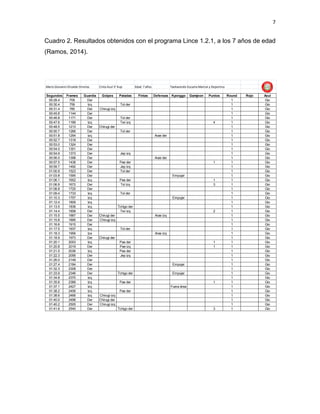 7
Cuadro 2. Resultados obtenidos con el programa Lince 1.2.1, a los 7 años de edad
(Ramos, 2014).
Mario Giovanni Elizalde Ornelas Cinta Azul 5° Kup Edad: 7 años Taekwondo-Escuela Marcial y Deportiva
Segundos Frames Guardia Golpes Patadas Fintas Defensas Kyonggo Gamjeon Puntos Round Rojo Azul
00:28.4 709 Der 1 Gio
00:30.4 759 Izq Tol der 1 Gio
00:31.4 785 Der Chirugi izq 1 Gio
00:45.8 1144 Der 1 Gio
00:46.8 1171 Der Tol der 1 Gio
00:47.6 1189 Izq Twi izq 4 1 Gio
00:48.5 1213 Der Chirugi der 1 Gio
00:50.7 1266 Der Tol der 1 Gio
00:51.8 1294 Izq Arae der 1 Gio
00:52.7 1318 Der 1 Gio
00:53.0 1324 Der 1 Gio
00:54.0 1351 Der 1 Gio
00:54.9 1373 Der Jep izq 1 Gio
00:56.0 1398 Der Arae der 1 Gio
00:57.5 1438 Der Pae der 1 1 Gio
00:59.7 1492 Der Jep izq 1 Gio
01:00.9 1523 Der Tol der 1 Gio
01:03.8 1595 Der Empujar 1 Gio
01:06.1 1652 Izq Pae der 1 1 Gio
01:06.9 1672 Der Tol izq 3 1 Gio
01:08.8 1720 Der 1 Gio
01:09.4 1733 Izq Tol der 1 Gio
01:10.3 1757 Izq Empujar 1 Gio
01:12.4 1809 Izq 1 Gio
01:13.5 1836 Izq Tchigo der 1 Gio
01:14.4 1858 Der Twi izq 2 1 Gio
01:15.5 1887 Der Chirugi der Arae izq 1 Gio
01:15.8 1895 Der Chirugi izq 1 Gio
01:16.6 1915 Der 1 Gio
01:17.5 1937 Izq Tol der 1 Gio
01:18.3 1956 Iza Arae izq 1 Gio
01:18.9 1973 Der Chirugi der 1 Gio
01:20.1 2003 Izq Pae der 1 1 Gio
01:20.8 2019 Der Pae izq 1 1 Gio
01:21.5 2036 Izq Pae der 1 Gio
01:22.3 2056 Der Jep izq 1 Gio
01:26.0 2149 Der 1 Gio
01:27.4 2184 Der Empujar 1 Gio
01:32.3 2308 Der 1 Gio
01:33.9 2346 Der Tchigo der Empujar 1 Gio
01:34.8 2370 Izq 1 Gio
01:35.6 2389 Izq Pae der 1 1 Gio
01:37.1 2427 Izq Fuera área 1 Gio
01:38.2 2456 Izq Pae der 1 Gio
01:38.6 2466 Izq Chirugi izq 1 Gio
01:40.0 2498 Der Chirugi der 1 Gio
01:40.2 2505 Der Chirugi izq 1 Gio
01:41.6 2540 Der Tchigo der 3 1 Gio
 
