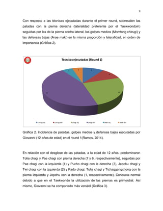 9
Con respecto a las técnicas ejecutadas durante el primer round, sobresalen las
patadas con la pierna derecha (lateralidad preferente por el Taekwondoin)
seguidas por las de la pierna contra lateral, los golpes medios (Momtong chirugi) y
las defensas bajas (Arae maki) en la misma proporción y lateralidad, en orden de
importancia (Gráfica 2).
Gráfica 2. Incidencia de patadas, golpes medios y defensas bajas ejecutadas por
Giovanni (12 años de edad) en el round 1(Ramos, 2014).
En relación con el desglose de las patadas, a la edad de 12 años, predominaron
Tolia chagi y Pae chagi con pierna derecha (7 y 6, respectivamente), seguidas por
Pae chagi con la izquierda (4) y Pucho chagi con la derecha (3), Jepchu chagi y
Twi chagi con la izquierda (2) y Pado chagi, Tolia chagi y Tichaggangchong con la
pierna izquierda y Jepchu con la derecha (1, respectivamente). Conducta normal
debido a que en el Taekwondo la utilización de las piernas es primordial. Así
mismo, Giovanni se ha comportado más versátil (Gráfica 3).
4
4
1018
2
2
Técnicasejecutadas (Round 1)
Chirugi izq Chirugi der Chagi izq Chagi der Maki izq Maki der
 