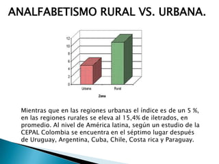 ANALFABETISMO RURAL VS. URBANA.




  Mientras que en las regiones urbanas el índice es de un 5 %,
  en las regiones rurales se eleva al 15,4% de iletrados, en
  promedio. Al nivel de América latina, según un estudio de la
  CEPAL Colombia se encuentra en el séptimo lugar después
  de Uruguay, Argentina, Cuba, Chile, Costa rica y Paraguay.
 