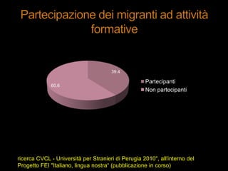 ricerca CVCL - Università per Stranieri di Perugia 2010", all'interno del
Progetto FEI "Italiano, lingua nostra“ (pubblicazione in corso)
39.4
60.6
Partecipanti
Non partecipanti
 