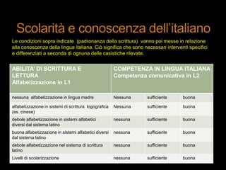 ABILITA’ DI SCRITTURA E
LETTURA
Alfabetizzazione in L1
COMPETENZA IN LINGUA ITALIANA
Competenza comunicativa in L2
nessuna alfabetizzazione in lingua madre Nessuna sufficiente buona
alfabetizzazione in sistemi di scrittura logografica
(es. cinese)
Nessuna sufficiente buona
debole alfabetizzazione in sistemi alfabetici
diversi dal sistema latino
nessuna sufficiente buona
buona alfabetizzazione in sistemi alfabetici diversi
dal sistema latino
nessuna sufficiente buona
debole alfabetizzazione nel sistema di scrittura
latino
nessuna sufficiente buona
Livelli di scolarizzazione nessuna sufficiente buona
Le condizioni sopra indicate (padronanza della scrittura) vanno poi messe in relazione
alla conoscenza della lingua italiana. Ciò significa che sono necessari interventi specifici
e differenziati a seconda di ognuna delle casistiche rilevate.
 