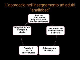Radicare
l’educazione
linguistica nelle
pratiche discorsive
Dare priorità alla
comunicazione
e all’orale
Collegamento
all’esterno
Favorire il
confronto
interculturale
Suggerire alcune
strategie di
studio
 