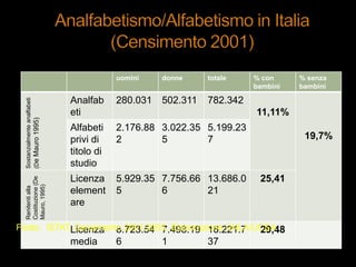 uomini donne totale % con
bambini
% senza
bambini
Sostanzialmenteanalfabeti
(DeMauro1995)
Analfab
eti
280.031 502.311 782.342
11,11%
19,7%
Alfabeti
privi di
titolo di
studio
2.176.88
2
3.022.35
5
5.199.23
7
Renitentialla
Costituzione(De
Mauro,1995)
Licenza
element
are
5.929.35
5
7.756.66
6
13.686.0
21
25,41
Licenza
media
8.723.54
6
7.498.19
1
16.221.7
37
29,48Fonte: ISTAT, Censimento 2001/2005, Elaborazione UNLA/UCSA
 