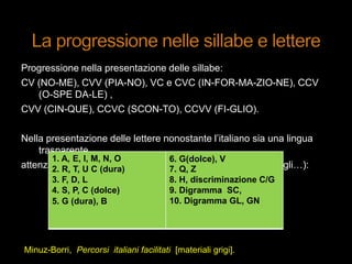 Progressione nella presentazione delle sillabe:
CV (NO-ME), CVV (PIA-NO), VC e CVC (IN-FOR-MA-ZIO-NE), CCV
(O-SPE DA-LE) ,
CVV (CIN-QUE), CCVC (SCON-TO), CCVV (FI-GLIO).
Nella presentazione delle lettere nonostante l‟italiano sia una lingua
trasparente,
attenzione alle incongruenze tra suoni e grafia (c/q), (gn, sc, gli…):
1. A, E, I, M, N, O
2. R, T, U C (dura)
3. F, D, L
4. S, P, C (dolce)
5. G (dura), B
6. G(dolce), V
7. Q, Z
8. H, discriminazione C/G
9. Digramma SC,
10. Digramma GL, GN
Minuz-Borri, Percorsi italiani facilitati [materiali grigi].
 