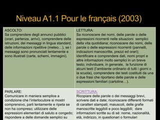 ASCOLTO:
Sa comprendere degli annunci pubblici
(orari, partenze, arrivi), comprendere delle
istruzioni, dei messaggi in lingua standard,
delle informazioni ripetitive (meteo…), se i
messaggi sono pronunciati lentamente e
sono illustrati (carte, schemi, immagini).
LETTURA:
Sa riconoscere dei nomi, delle parole o delle
espressioni ricorrenti nelle situazioni semplici
della vita quotidiana; riconoscere dei nomi, delle
parole o delle espressioni ricorrenti (pannelli,
indicazioni manoscritte, prezzi ed orari);
identificare e comprendere dati, nomi propri e
altre informazioni molto semplici in un breve
testo; individuare, in generale, la funzione di
alcuni testi (l‟ambiente ordinario di tutti i giorni o
la scuola), comprendere dei testi costituiti da una
o due frasi che riportano delle parole e delle
espressioni familiari (cartoline…).
PARLARE:
Comunicare in maniera semplice a
condizione che l‟interlocutore si mostri
comprensivo, parli lentamente e ripeta se
non ha compreso; utilizzare delle
espressioni elementari di saluto e congedo;
rispondere a delle domande semplici su
SCRITTURA:
Ricopiare delle parole o dei messaggi brevi,
scrivere dati e date; riconoscere differenti formati
di caratteri stampati; maiuscoli, delle grafie
manoscritte leggibili e poco leggibili; dare
informazioni scritte su di sé: nome, nazionalità,
età, indirizzo, in questionari o formulari
 