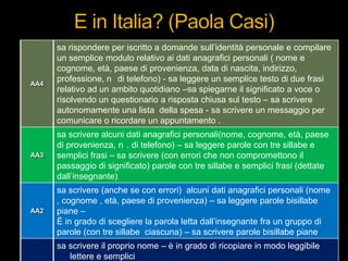 AA4
sa rispondere per iscritto a domande sull‟identità personale e compilare
un semplice modulo relativo ai dati anagrafici personali ( nome e
cognome, età, paese di provenienza, data di nascita, indirizzo,
professione, n di telefono) - sa leggere un semplice testo di due frasi
relativo ad un ambito quotidiano –sa spiegarne il significato a voce o
risolvendo un questionario a risposta chiusa sul testo – sa scrivere
autonomamente una lista della spesa - sa scrivere un messaggio per
comunicare o ricordare un appuntamento .
AA3
sa scrivere alcuni dati anagrafici personali(nome, cognome, età, paese
di provenienza, n . di telefono) – sa leggere parole con tre sillabe e
semplici frasi – sa scrivere (con errori che non compromettono il
passaggio di significato) parole con tre sillabe e semplici frasi (dettate
dall‟insegnante)
AA2
sa scrivere (anche se con errori) alcuni dati anagrafici personali (nome
, cognome , età, paese di provenienza) – sa leggere parole bisillabe
piane –
È in grado di scegliere la parola letta dall‟insegnante fra un gruppo di
parole (con tre sillabe ciascuna) – sa scrivere parole bisillabe piane
sa scrivere il proprio nome – è in grado di ricopiare in modo leggibile
lettere e semplici
 