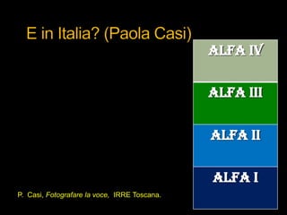 ,P. Casi, Fotografare la voce, IRRE Toscana.
Alfa IV
Alfa III
Alfa II
Alfa I
 