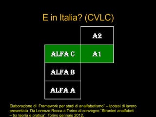 A2
Alfa C A1
Alfa B
Alfa A
,Elaborazione di Framework per stadi di analfabetismo” – Ipotesi di lavoro
presentata Da Lorenzo Rocca a Torino al convegno “Stranieri analfabeti
– tra teoria e pratica”, Torino gennaio 2012.
 