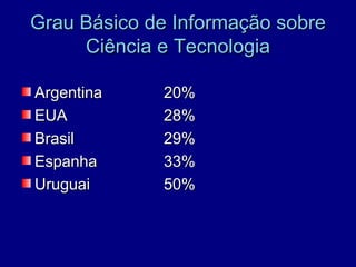 Grau Básico de Informação sobre
     Ciência e Tecnologia

Argentina    20%
EUA          28%
Brasil       29%
Espanha      33%
Uruguai      50%
 