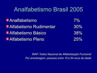 Analfabetismo Brasil 2005
Analfabetismo                                7%
Alfabetismo Rudimentar                       30%
Alfabetismo Básico                           38%
Alfabetismo Pleno                            25%


            INAF: Índice Nacional de Alfabetização Funcional
       Por amostragem, pessoas entre 15 e 64 anos de idade
 