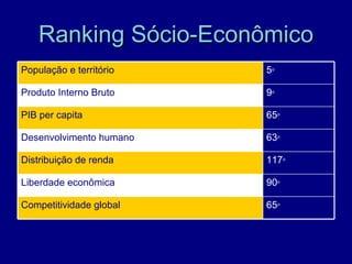 Ranking Sócio-Econômico
População e território   5o

Produto Interno Bruto    9o

PIB per capita           65o

Desenvolvimento humano   63o

Distribuição de renda    117o

Liberdade econômica      90o

Competitividade global   65o
 