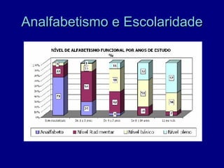Analfabetismo e Escolaridade
 