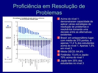 Proficiência em Resolução de
          Problemas
                  Acima do nível 1:
                  demonstraram capacidade de
                  aplicar várias estratégias de
                  resolução de problemas e
                  resolvê-los tomando uma
                  decisão entre as alternativas
                  existentes
                  Brasil: em antepenúltimo lugar,
                  com média de 370 pontos, e
                  apenas 11,4 % dos estudantes
                  acima do nível 1. Apenas 1,5%
                  em nível 3.
                  Média OECD: 64,6%
                  Finlândia: 73,4% e Japão:
                  70% acima do nivel 1
                  Japão tem 35% dos
                  estudantes no nível 3
 