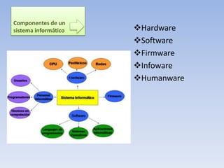 Componentes de un
sistema informático Hardware
Software
Firmware
Infoware
Humanware
 