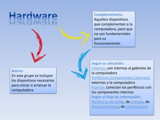 Básico:
En este grupo se incluyen
los dispositivos necesarios
para iniciar o arrancar la
computadora
Complementario:
Aquellos dispositivos
que complementan a la
computadora, pero que
no son fundamentales
para su
funcionamiento.
Según su ubicación:
Internos: son internos al gabinete de
la computadora
Perifericos (componentes Externos):
externos a la computadora
Puertos: conectan los periféricos con
los componentes internos
Según el flujo de información:
Periféricos de salida, de entrada, de
almacenamiento, de comunicación
 