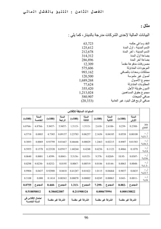‫ن‬ ‫م‬ ‫ا‬ ‫ث‬ ‫ل‬ ‫ا‬ ‫ل‬ ‫ص‬ ‫ف‬ ‫ل‬ ‫ا‬:‫ي‬ ‫ل‬ ‫ا‬ ‫م‬ ‫ل‬ ‫ا‬ ‫ل‬ ‫ش‬ ‫ف‬ ‫ل‬ ‫ا‬ ‫ب‬ ‫ؤ‬ ‫ب‬ ‫ن‬ ‫ت‬ ‫ل‬ ‫ا‬
96
‫مثال‬:
‫البيانا‬‫بالدينار‬ ‫مدرجة‬ ‫الشركات‬ ‫إلحدى‬ ‫المالية‬ ‫ت‬،‫يلي‬ ‫كما‬:
‫حكمه‬ ‫في‬ ‫وما‬ ‫النقد‬63,723
‫المدينة‬ ‫الذمم‬-‫المدة‬ ‫أول‬125,612
‫المدينة‬ ‫الذمم‬-‫المدة‬ ‫آخر‬212,678
‫المدة‬ ‫أول‬ ‫بضاعة‬314,312
‫المدة‬ ‫آخر‬ ‫بضاعة‬286,896
ً‫ا‬‫مقدم‬ ‫مدفوعة‬ ‫مصروفات‬12,309
‫المتداولة‬ ‫الموجودات‬575,606
‫بالصافي‬ ‫ومعدات‬ ‫ممتلكات‬993,162
‫ملموسة‬ ‫غير‬ ‫أصول‬120,500
‫األصول‬ ‫مجموع‬1,689,268
‫المتداولة‬ ‫المطلوبات‬77,624
‫األجل‬ ‫طويلة‬ ‫الديون‬355,420
‫المساھمين‬ ‫حقوق‬ ‫مجموع‬1,213,024
‫المبيعات‬ ‫صافي‬580,907
‫العادية‬ ‫غير‬ ‫البنود‬ ‫قبل‬ ‫الربح‬ ‫صافي‬)20,333(
‫السابقة‬ ‫السنوات‬‫لإلفالس‬
‫السنة‬
‫األولى‬
)x100(
‫السنة‬
‫الثانية‬
)x100(
‫السنة‬
‫الثالثة‬
)x100(
‫السنة‬
‫الرابعة‬
)x100(
‫السنة‬
‫الخامسة‬
)x100(
‫نقاط‬
‫التقاطع‬
-0.2388-0.239-2.6106-2.610-1.5115-1.5115-5.9457-5.9457-6.8766-6.8766
‫أ‬1=
51.7%
0.001080.05580.041852.16560.062573.237830.091574.73850.08834.5718
‫أ‬2=
56.3%
0.015830.89070.022151.24630.008290.466460.016670.937990.00690.3893
‫أ‬3=
3.8%
0.10780.40660.11230.42360.42481.602440.059170.223200.15780.5955
‫أ‬4=
356%
-0.0307-10.95-0.0269-9.578-0.0155-5.5156-0.0041-1.45990.00010.0640
‫أ‬5=
-1.3%
-0.00480.0063-0.01440.01860.00519-0.00670.0195-0.0252-0.02300.0298
‫أ‬6=
22.7%
0.04350.98570.044641.01150.018220.412870.04100.929080.04370.9904
‫أ‬7=
39%
-0.0011-0.0430.000630.02450.000020.000780.003630.14140.0080.3108
‫المجموع‬-8.882‫المجموع‬-7.299‫المجموع‬-1.313‫المجموع‬-0.460‫المجموع‬0.0755
0.0001388220.0006759940.2119081240.3868220870.518850812
‫مفلسة‬ ‫غير‬ ‫الشركة‬‫مفلسة‬ ‫غير‬ ‫الشركة‬‫مفلسة‬ ‫غير‬ ‫الشركة‬‫مفلسة‬ ‫غير‬ ‫الشركة‬
‫في‬ ‫اإلفالس‬ ‫احتمال‬
‫الخامسة‬ ‫السنة‬
 